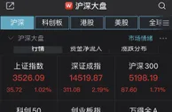 沪指半日涨超1%重回3500点 医疗保健等板块领涨
