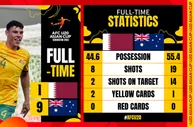 U20亚洲杯B组末轮：澳大利亚9-1屠杀卡塔尔小组第二晋级