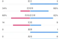 压制！全场数据：阿森纳射门数10-1领先莱斯特城，射正2-0占优