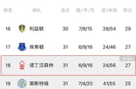 ????去年夏窗1.6亿欧签21人，诺丁汉森林却在英超降级区????