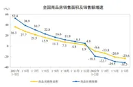 国家统计局：1-5月份商品房销售面积同比下降23.6%