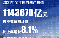 2021年中国GDP突破110万亿元 同比增长8.1%