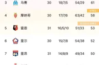 法甲积分榜：巴黎72分领跑，朗斯63分暂排第二