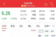 东航系股价下跌，中国东航股价盘初跌超9%