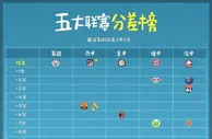足球资讯：五大联赛分差榜！曼联位置不如多特，利物浦勉强好于萨索洛