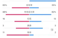 全场数据：皇马全场0射正巴萨2射正1进球，双方共29次犯规
