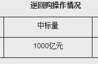 央行开展1000亿元7天期逆回购操作 中标利率为2.10%