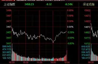 创业板指跌1.18% 资源股全天强势