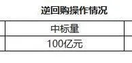 央行24日开展100亿元逆回购操作