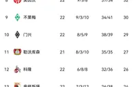德甲积分榜：多特2023年继续保持全胜，多赛一轮暂登德甲榜首