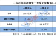 三大运营商一季度净利343.84亿 平均日赚约3.82亿元
