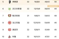 剑指11连冠！德甲积分榜：拜仁先赛领先多特4分????联赛仅剩2轮⏳