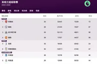 4-15英超前瞻：落魄豪门热刺能否重回巅峰 曼城火力全开无人能敌