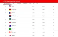 足球资讯：FIFA女足年终排名 美国第一，中国第15位亚洲第3位