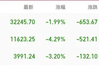 美股连跌，市值一天蒸发超14万亿，跌到10月才结束？