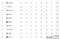 足球资讯：西甲最新积分榜：巴萨绝杀锁定欧冠席位，保级大战惊现6-2比分