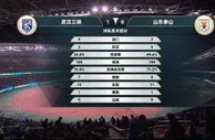 武汉三镇vs山东泰山半场数据：控球率五五开，射门比6-3泰山0射正