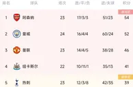 榜首体验卡到期！英超积分榜：阿森纳领跑，曼城多赛一场落后2分