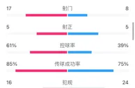 切尔西0-1圣徒全场数据：切尔西17脚射门6成控球率无进球