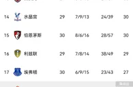 继续乱斗????英超保级大战，8支球队陷入混战