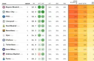 足球网：拜仁欧冠夺冠概率21％排名第一 比尔森胜利小组出线概率仅2％