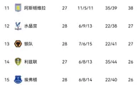 ????英超积分榜：曼城落后5分紧追榜首阿森纳 利物浦落后前四7分