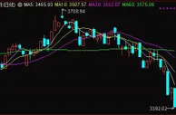 A股三大股指集体下挫 沪指跌1.78%失守3400点