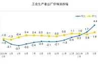 统计局：3月份工业生产者出厂价格同比上涨4.4%