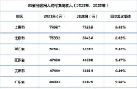 细览31省份2021人均收入：上海再夺魁，四地两位数增长
