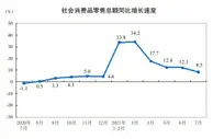 7月份社会消费品零售总额34925亿元 同比增长8.5%