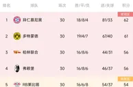 德甲积分榜：沙尔克点球绝杀逃离降级区，拜仁、多特前二领跑