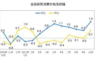 猪肉价格连涨七周，11月份CPI或重回“2时代”