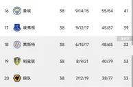 【积分榜|03/04英超】阿森纳不败夺冠 热刺14曼城16 你印象如何？