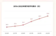 “中规中矩”春节档爆款缺失 高预期导致票价内卷