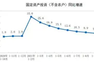 前10月全国固定资产投资(不含农户)增长6.1%