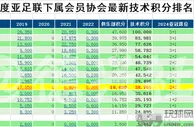 足球资讯：“世界第六”已成亚洲第十，未来的亚冠比赛里中超还能有几个名额？