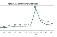 国家统计局：5月份规模以上工业增加值增长8.8%