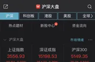 创指半日涨近4%，两市超3000股飘红