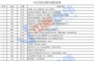 年内楼市调控次数突破400次 “金九银十”要凉凉？