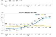 2021年7月工业生产者出厂价格同比上涨9.0% 环比涨0.5%