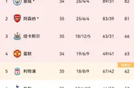 争四????????让四????？纽卡先赛仅领先3分，最终谁能进入前四？