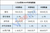 三大运营商2020年平均日赚3.86亿 你贡献了多少？