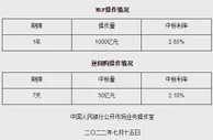 央行开展1000亿元MLF和30亿元逆回购操作