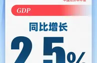 二季度顶住压力实现正增长！10图看上半年中国经济