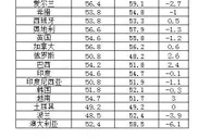 中国物流与采购联合会：5月份全球制造业PMI为53.5%