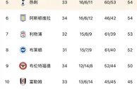 英超积分榜：曼城少赛一场反超阿森纳，1分优势领跑????