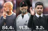 足球资讯：数据公司预测本季英超夺冠概率 曼城84.4%高居第一