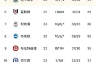 英超积分榜：利物浦暂升至第7，少赛一场落后第四的热刺6分