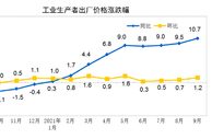 国家统计局：9月工业生产者出厂价格同比上涨10.7%