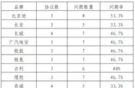 因不公平格式条款，14家新能源车企被江苏消保委点名